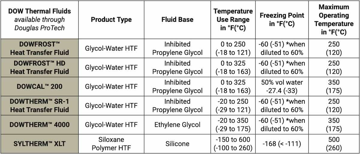 Thermal Fluids comparison table_DOW DOW product comparisons
