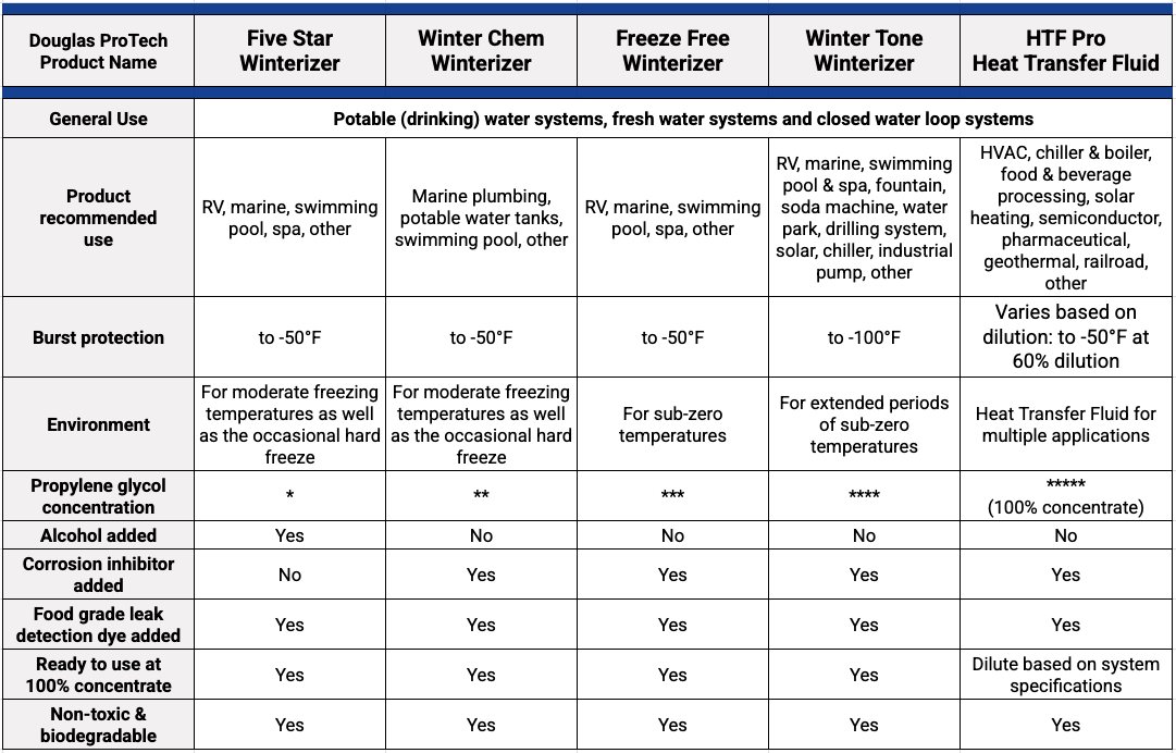 Winterizers comparison table Winterizers comparison table