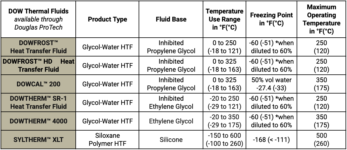 DOW Thermal Fluids Product Comparison_Douglas ProTech DOW product comparisons