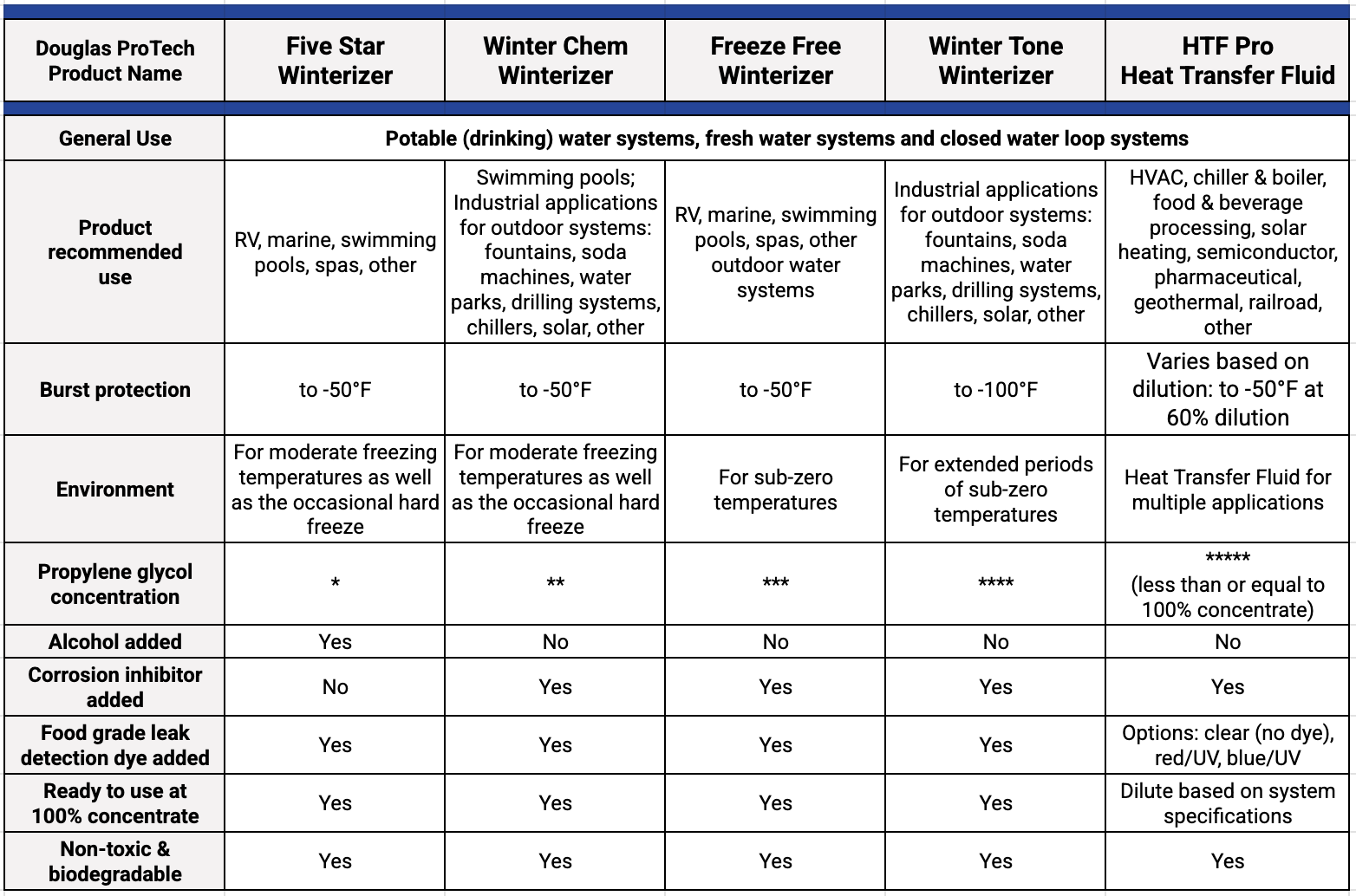 Winterizer comparison table
